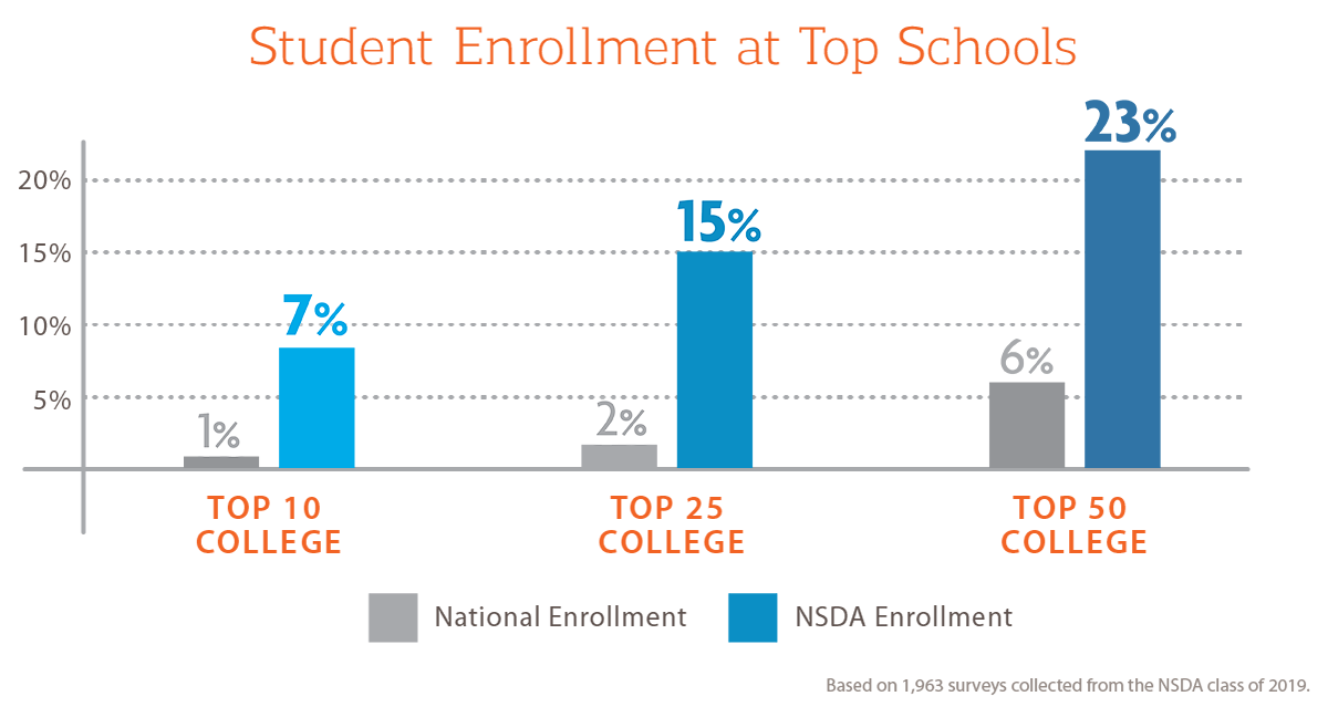 Student enrollment at top schools - 1% national enrollment 7% NSDA enrollment for top 10 college, 2% national enrollment - 15% NSDA enrollment for top 25 college, 6% national enrollment - 23% NSDA enrollment in top 50 college. Student enrollment at top schools - 1% national enrollment 7% NSDA enrollment for top 10 college, 2% national enrollment - 15% NSDA enrollment for top 25 college, 6% national enrollment - 23% NSDA enrollment in top 50 college.