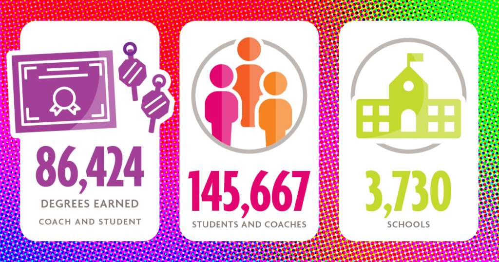 86,424 Degrees Earned: Coach and Student - 145,667 Students and Coaches - 3,730 Schools 86,424 Degrees Earned: Coach and Student - 145,667 Students and Coaches - 3,730 Schools