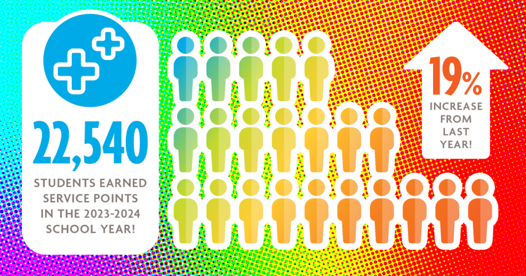 22,540 Students Earned Service Points In The 2023-2024 School Year! - 19% Increase From Last Year! 22,540 Students Earned Service Points In The 2023-2024 School Year! - 19% Increase From Last Year!